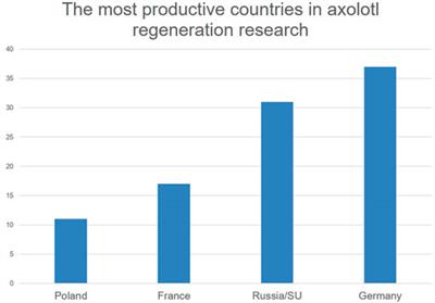 Cut and Paste: The Mexican Axolotl, Experimental Practices and the Long History of Regeneration Research in Amphibians, 1864-Present